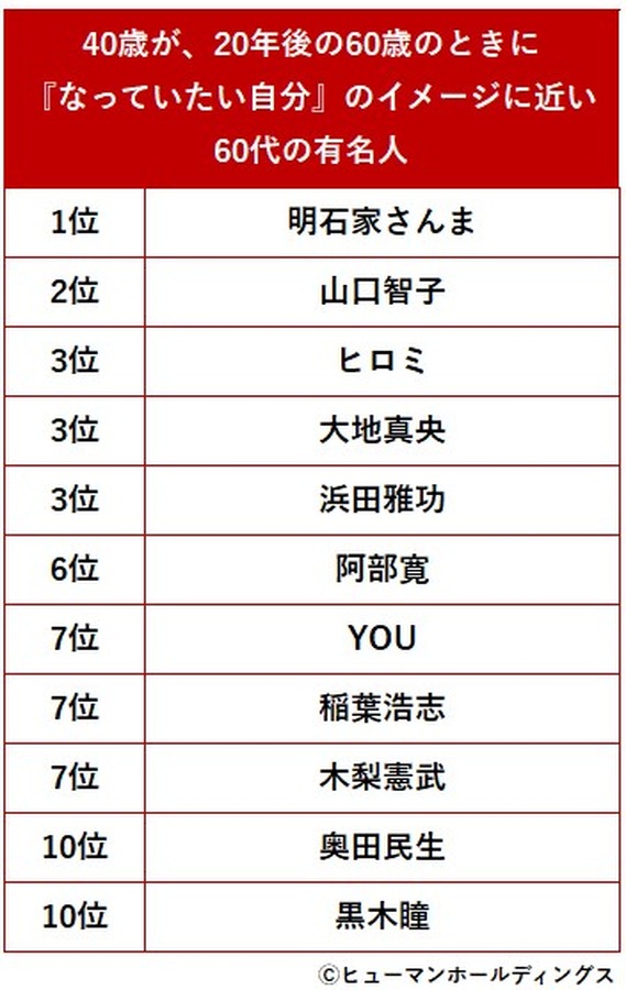 「40歳のキャリア実態と『なりたい自分』意識調査2025」ヒューマンホールディングス株式会社