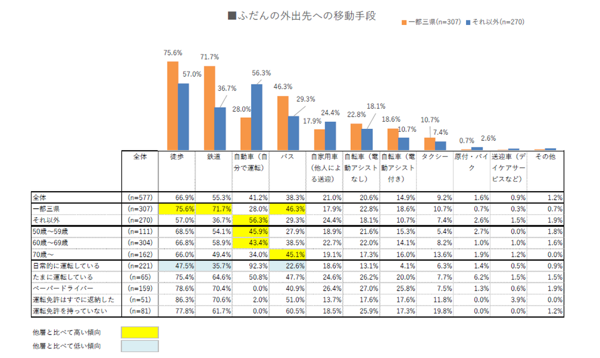 普段の外出先への移動手段