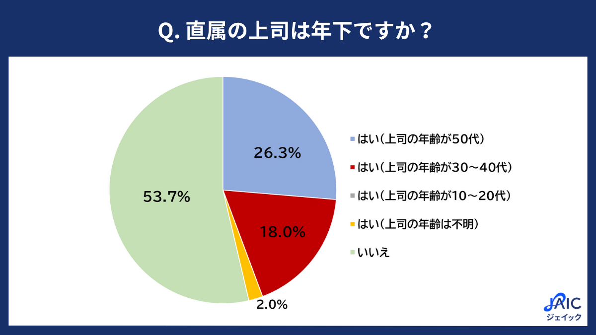 プレシニア社員の約半数が「年下上司」のもとで勤務