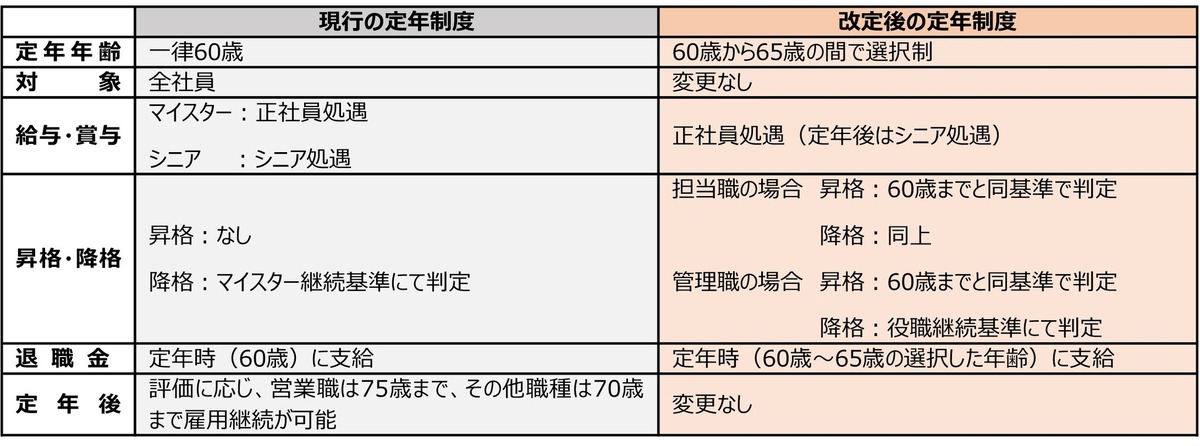 60歳～65歳の主な処遇