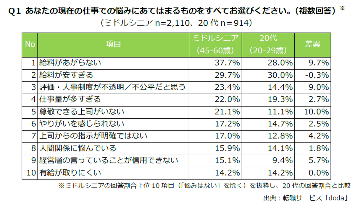現在の仕事での悩み