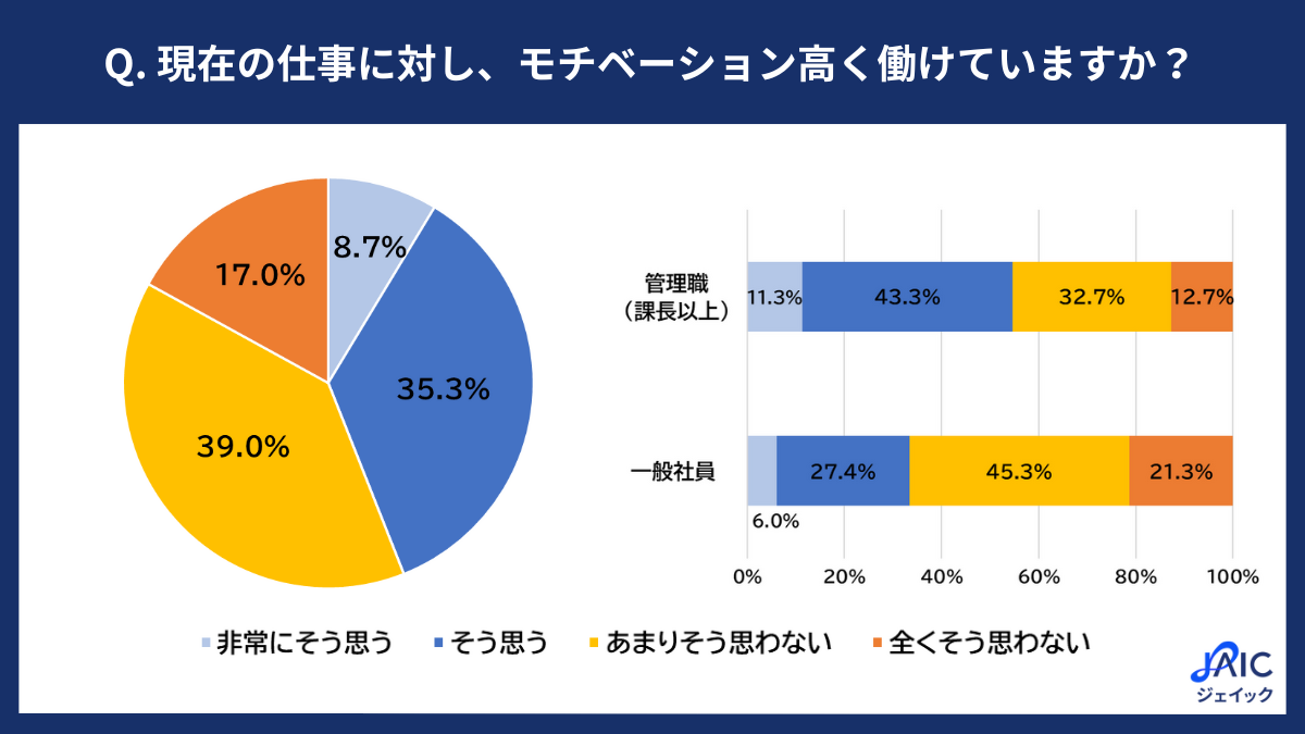 株式会社ジェイック「仕事に対するモチベーション」アンケート調査