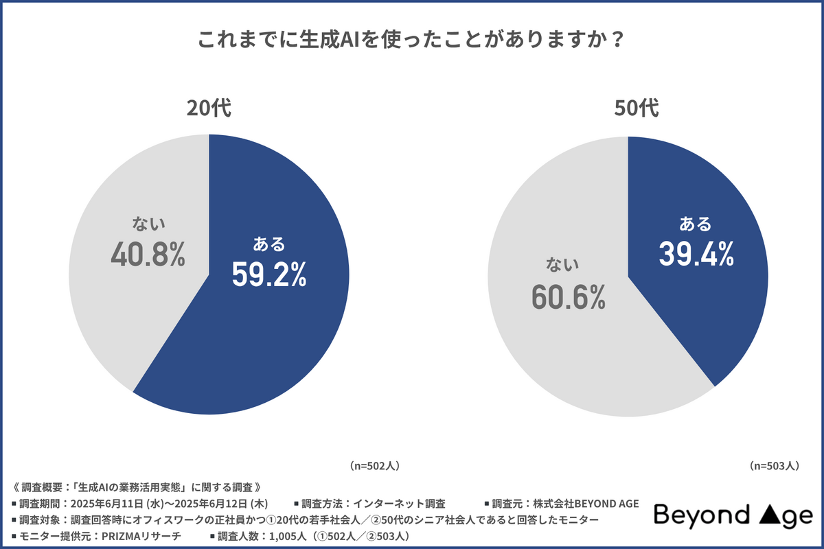 「生成AIの業務活用実態」に関する調査