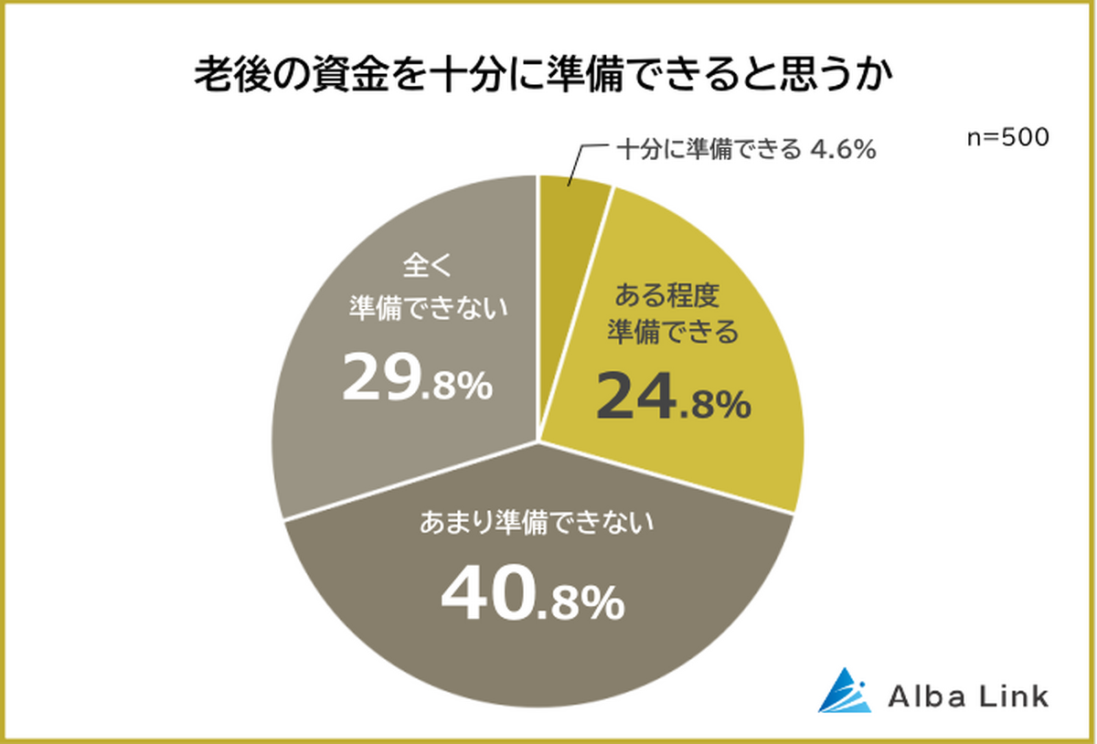 Q：老後の資金を十分に準備できると思うか