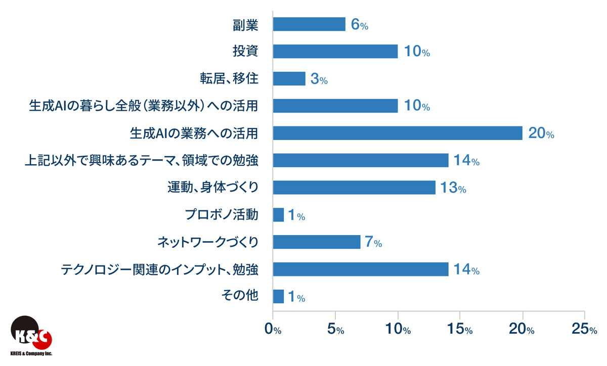 設問：「新年度に挑戦したいことやさらに強化したいことは？（複数回答）」【全体】