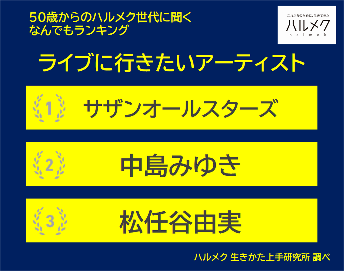 50歳からのハルメク世代に聞く なんでもランキング