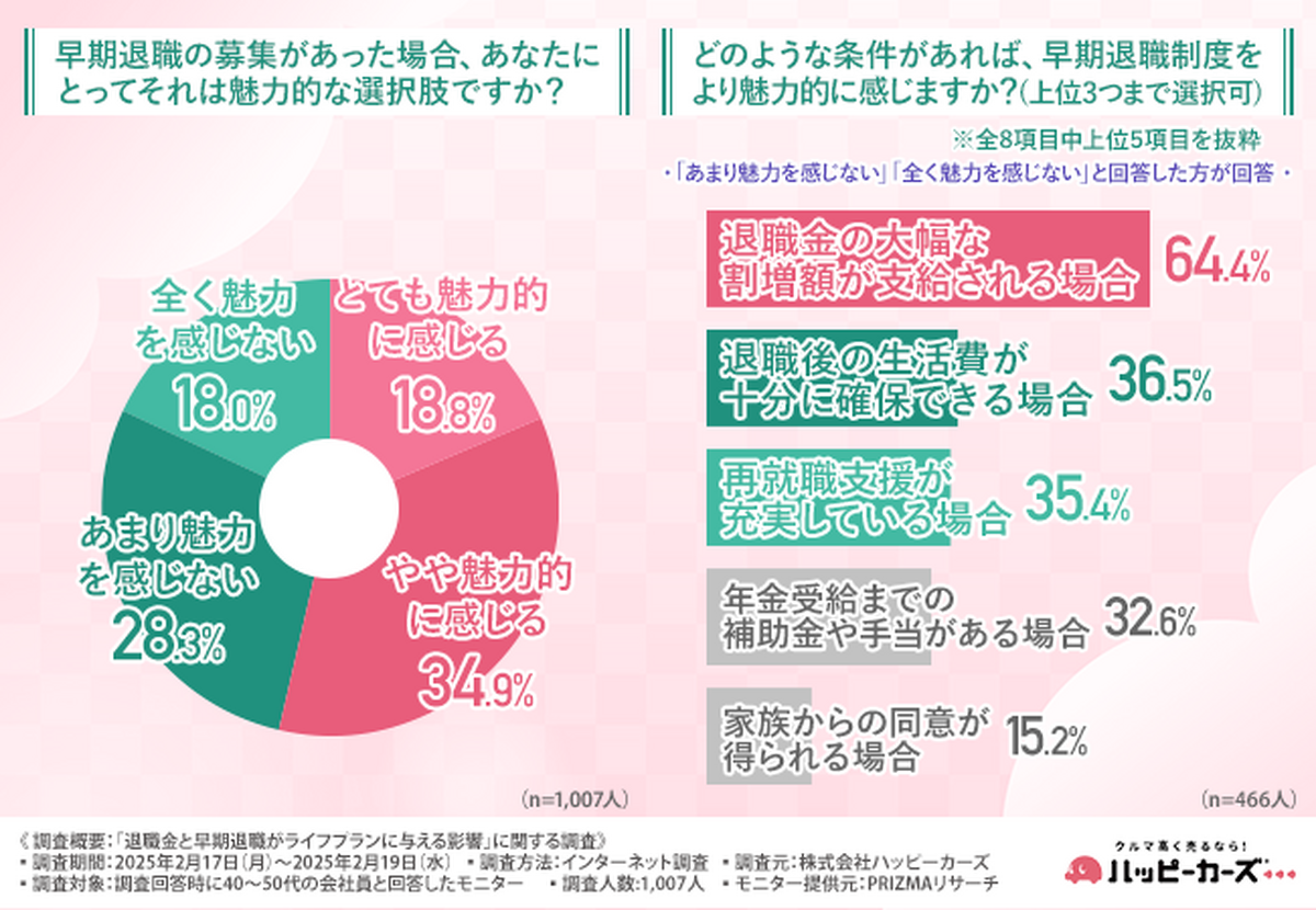 「退職金と早期退職がライフプランに与える影響」に関する調査