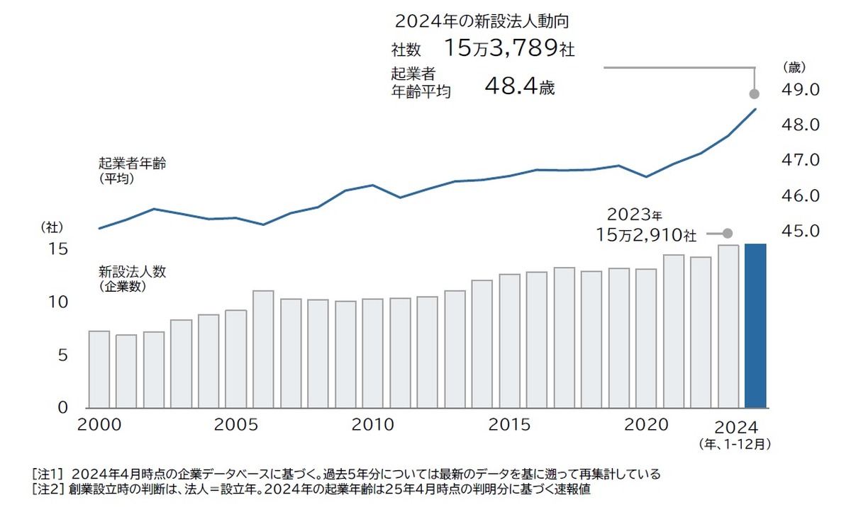 2024年に「新設」 全国で15.4万社、年間最多を更新　シニア層の起業が拡大
