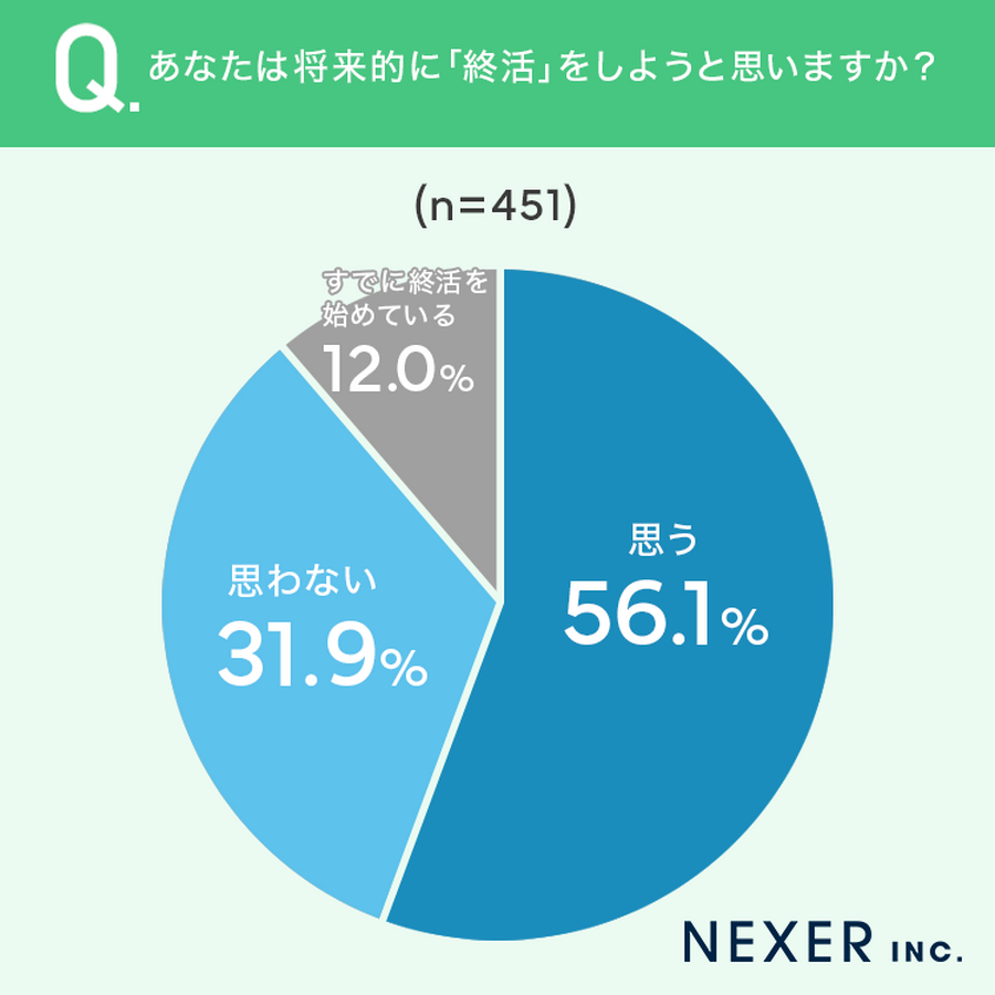 「終活に関するアンケート」株式会社NEXER（自社調査）