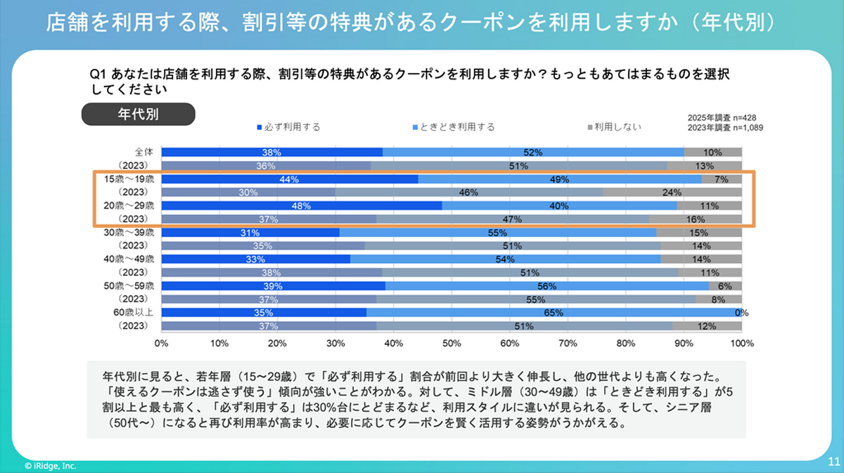 約4割が店舗利用時にクーポンを「必ず利用する」と回答。若年層とシニアで利用増