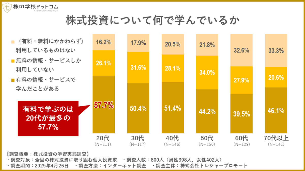 株式投資について何で学んでいるか