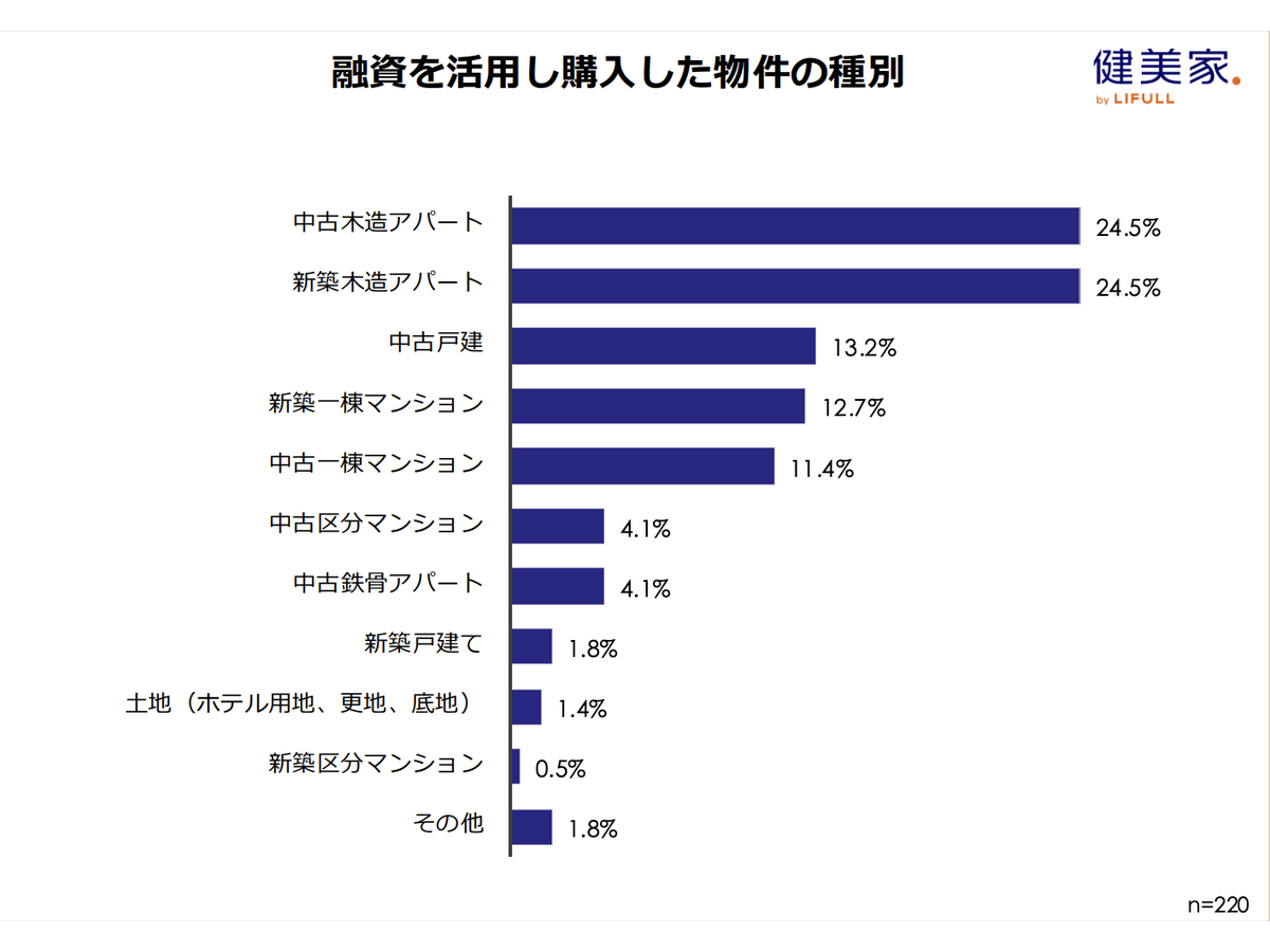 『 不動産投資に関する意識調査（ 第23回 ） 』 （健美家株式会社）
