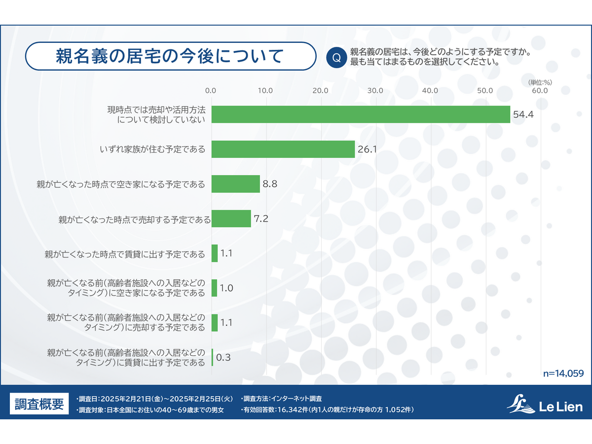 「相続・終活に関する全国調査2025」株式会社ルリアン