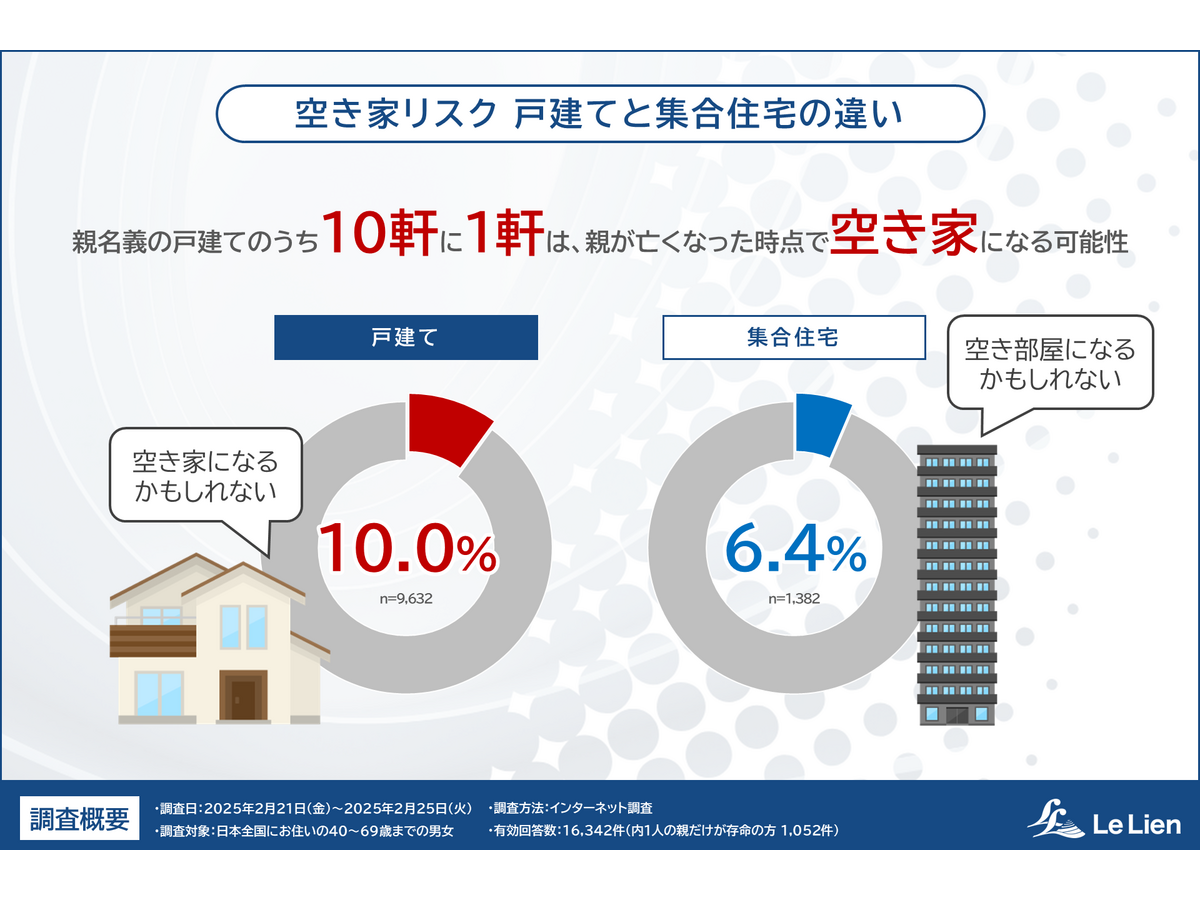 「相続・終活に関する全国調査2025」株式会社ルリアン