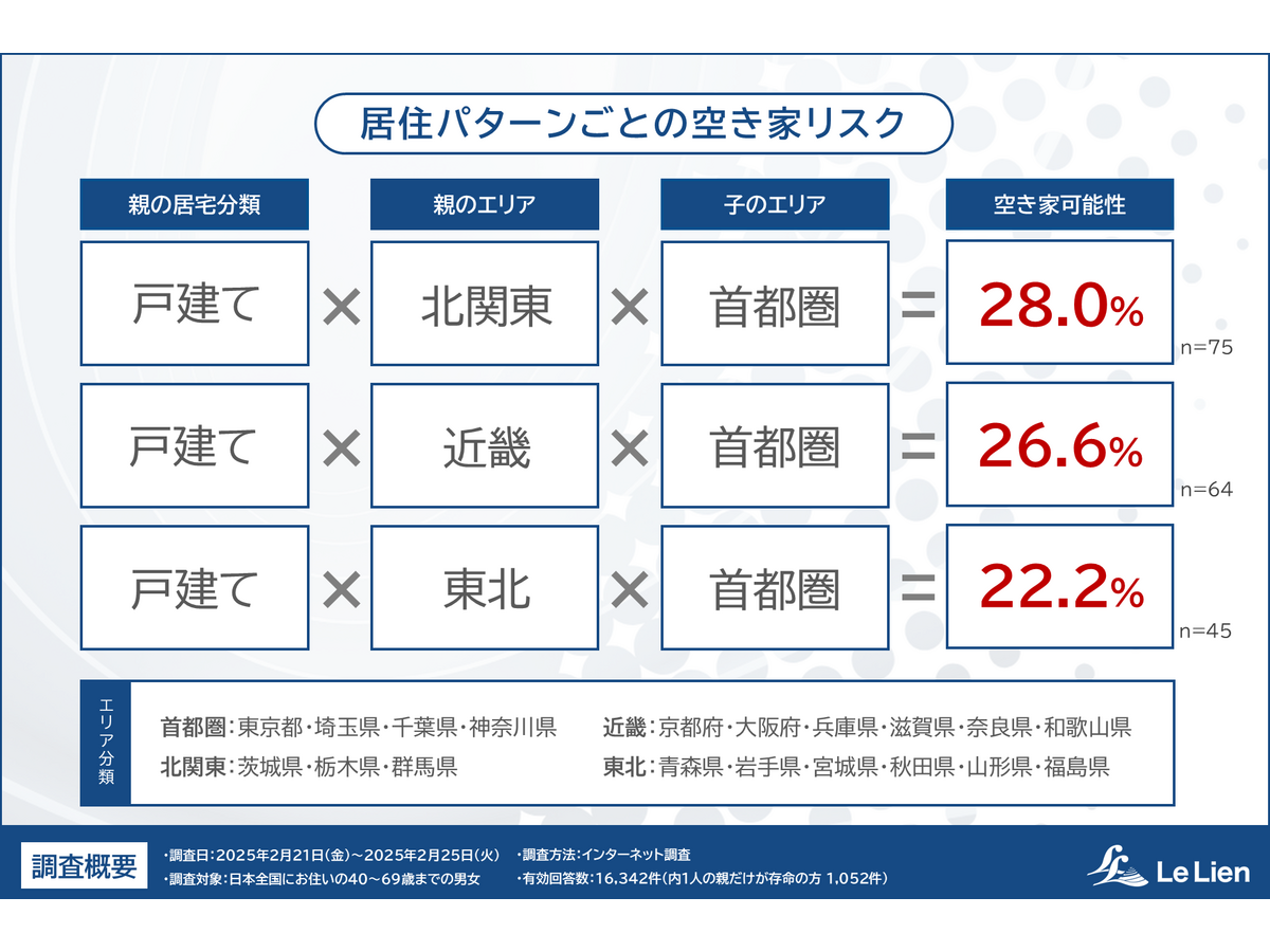 「相続・終活に関する全国調査2025」株式会社ルリアン