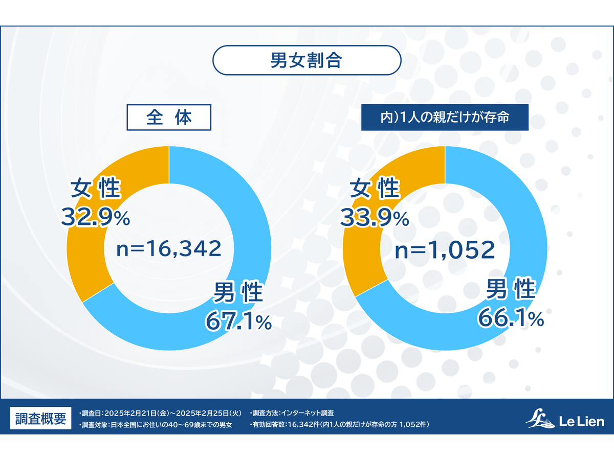 「相続・終活に関する全国調査2025」株式会社ルリアン