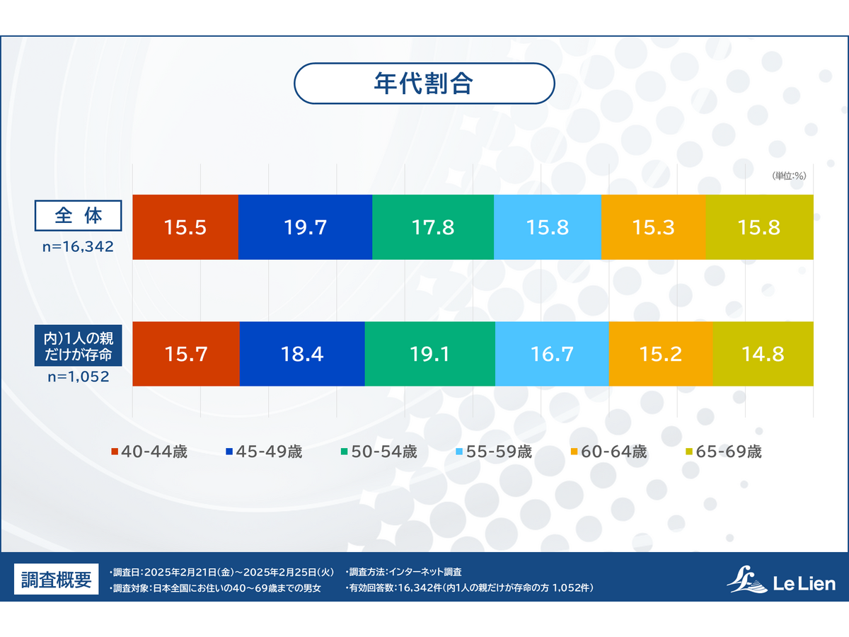 「相続・終活に関する全国調査2025」株式会社ルリアン