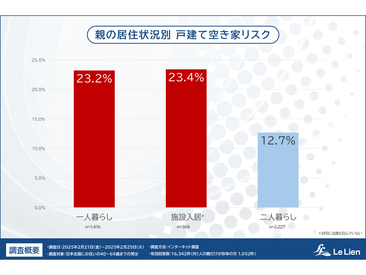 「相続・終活に関する全国調査2025」株式会社ルリアン