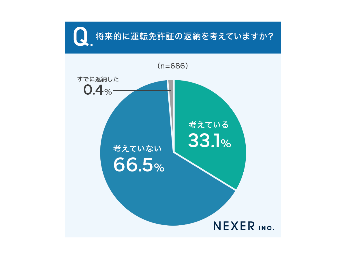 「運転免許証返納に関するアンケート」調査概要　株式会社NEXER（自社調査）