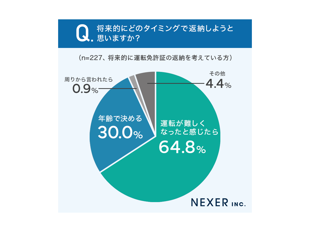 「運転免許証返納に関するアンケート」調査概要　株式会社NEXER（自社調査）