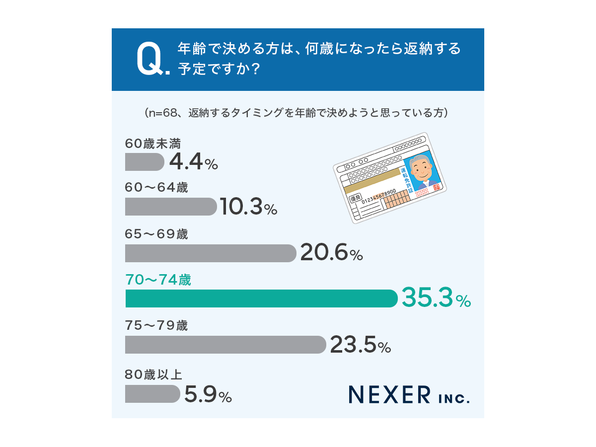 「運転免許証返納に関するアンケート」調査概要　株式会社NEXER（自社調査）