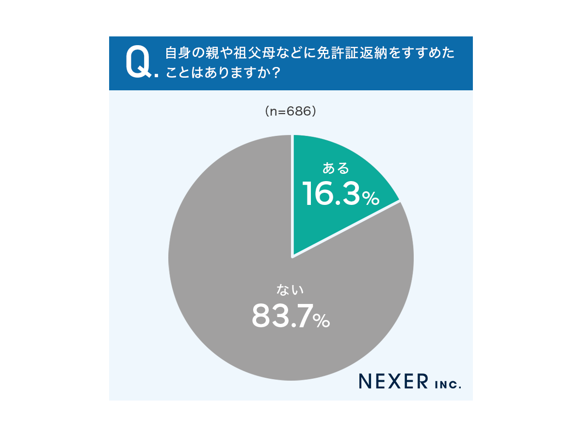 「運転免許証返納に関するアンケート」調査概要　株式会社NEXER（自社調査）