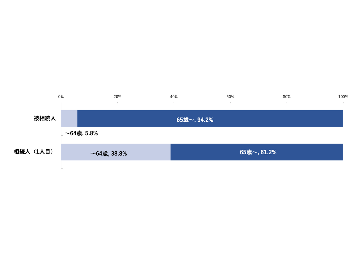 被相続人・相続人（1人目）の年齢分布 ※65歳以上でまとめ
