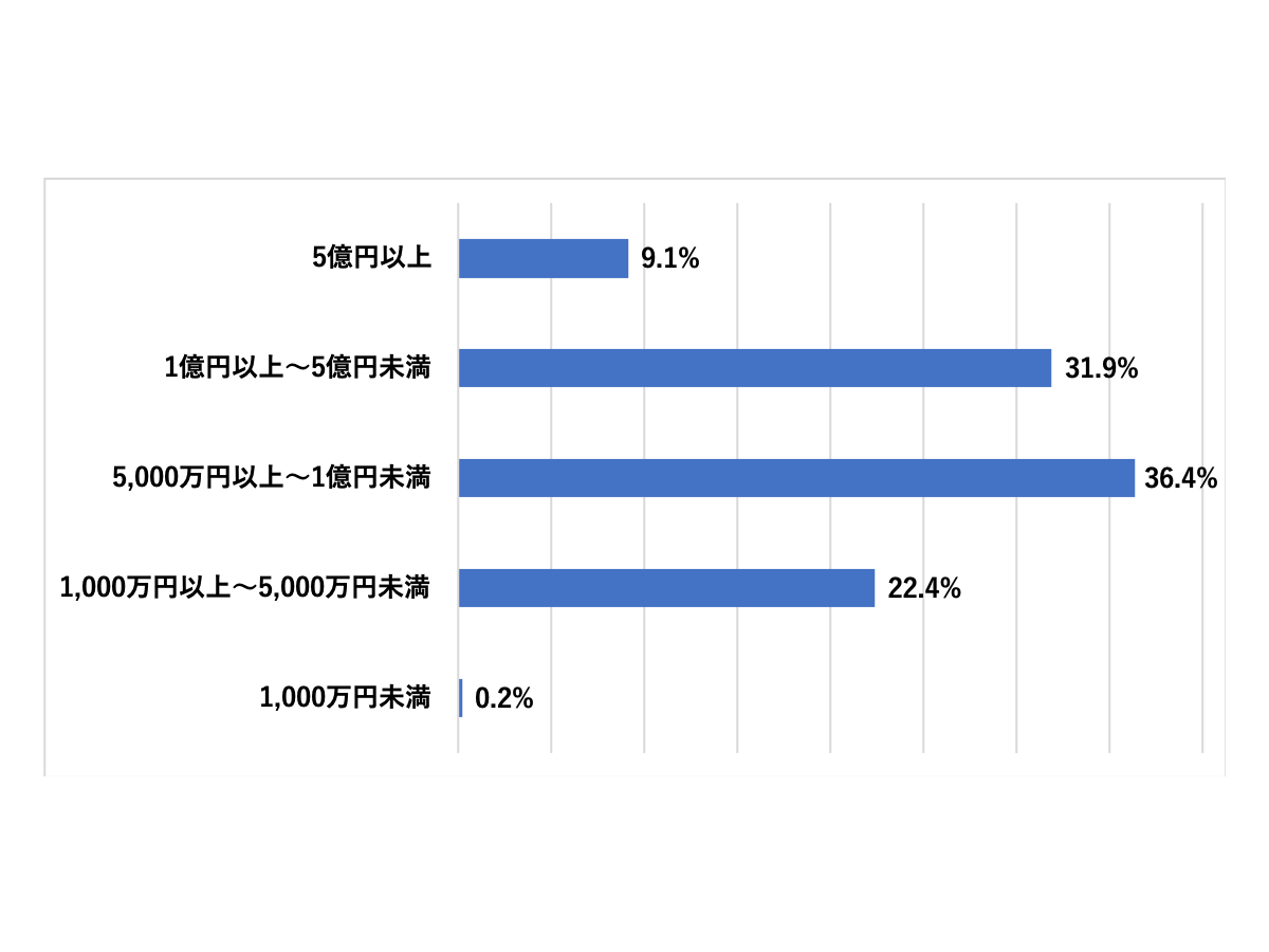 取得財産の総額分布