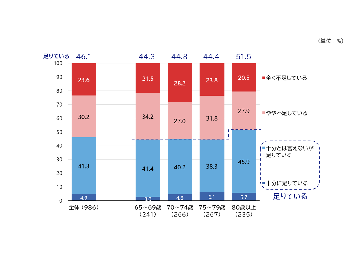 「シニア世代に学ぶ現役時代の過ごし方」に関するアンケート調査（NRI社会情報システム株式会社）