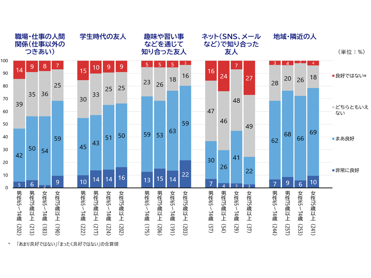 「シニア世代に学ぶ現役時代の過ごし方」に関するアンケート調査（NRI社会情報システム株式会社）