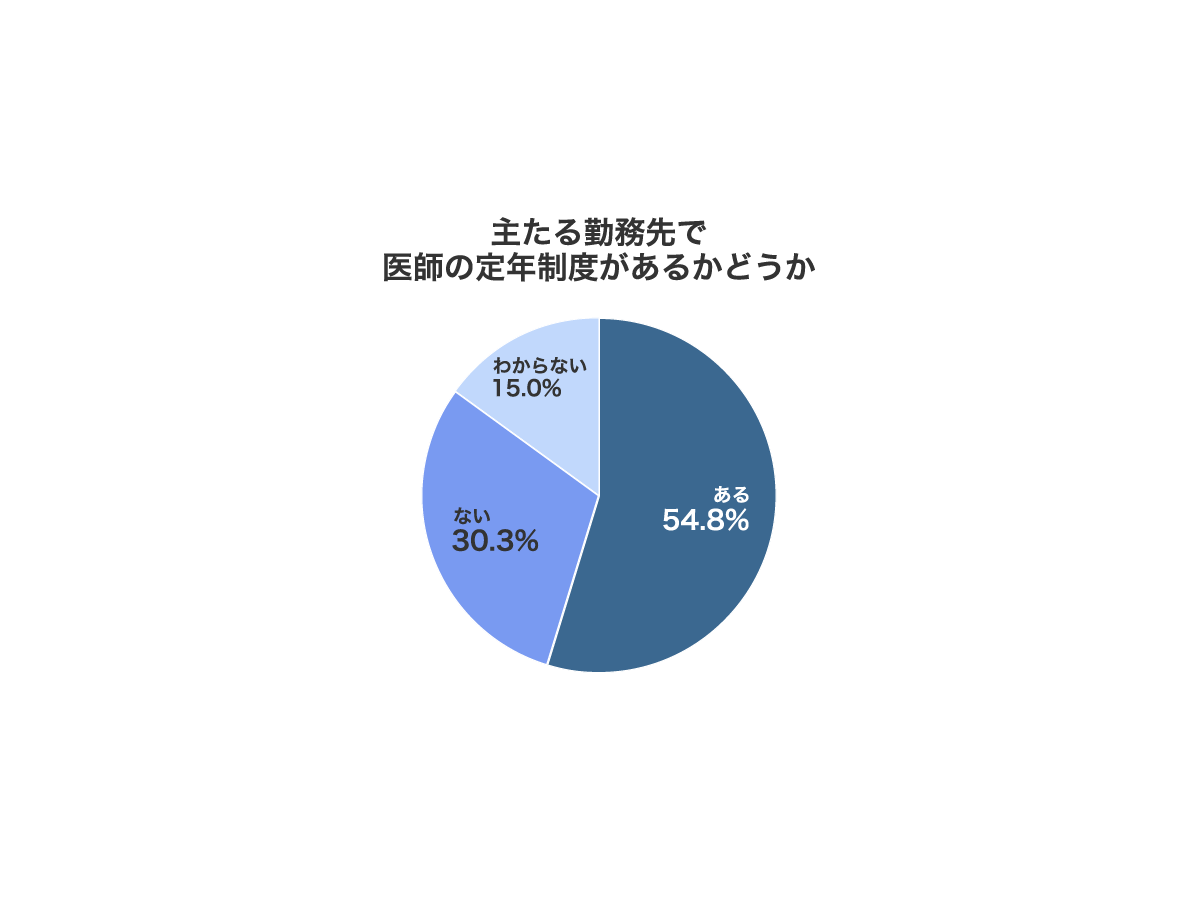 株式会社メディウェル「医師の定年とセカンドキャリア」に関するアンケート調査