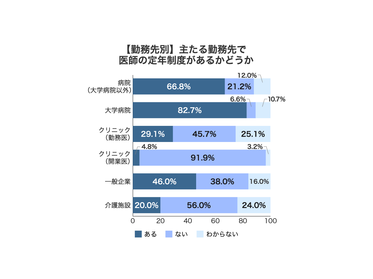株式会社メディウェル「医師の定年とセカンドキャリア」に関するアンケート調査