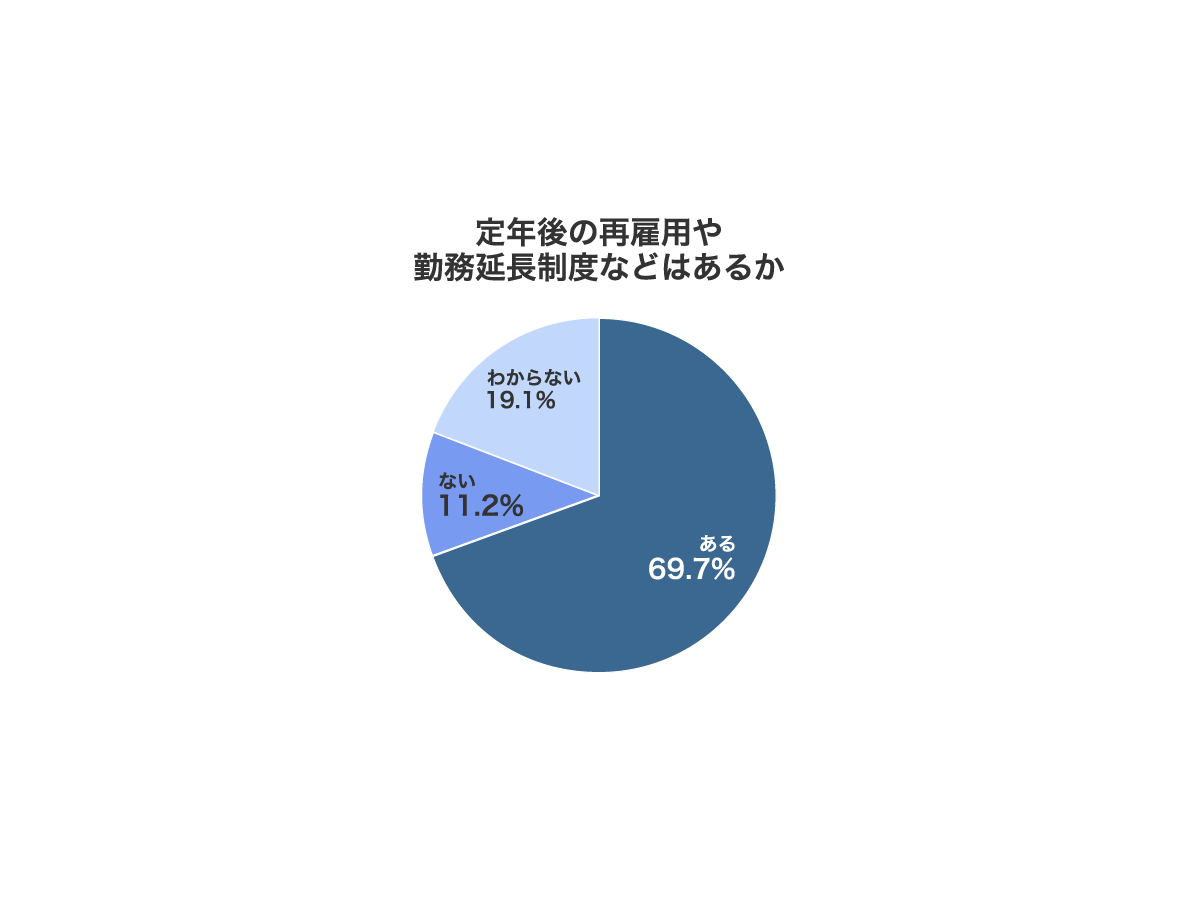 株式会社メディウェル「医師の定年とセカンドキャリア」に関するアンケート調査
