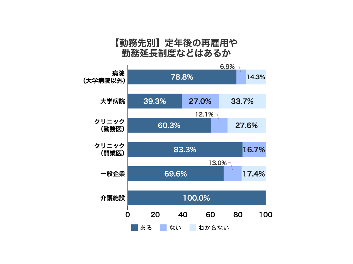 株式会社メディウェル「医師の定年とセカンドキャリア」に関するアンケート調査