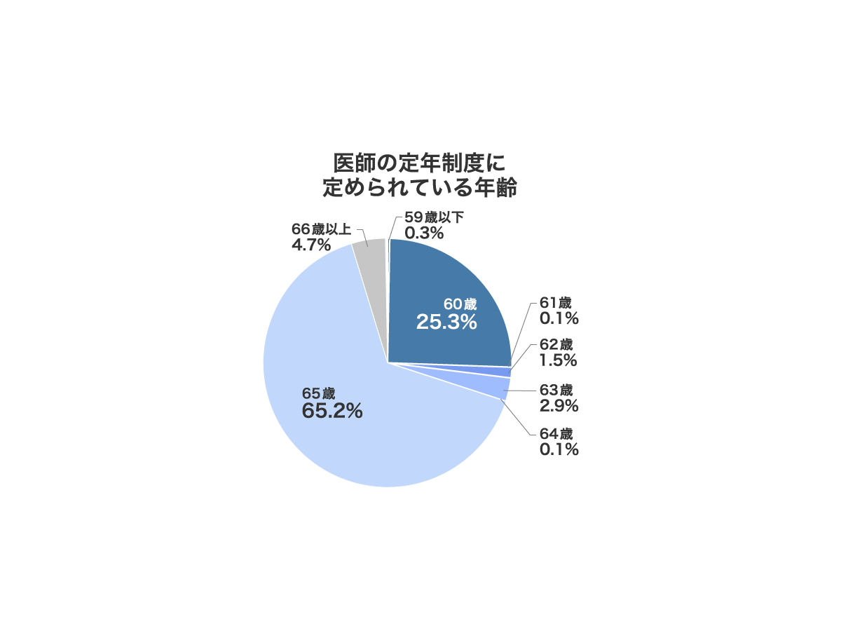 株式会社メディウェル「医師の定年とセカンドキャリア」に関するアンケート調査