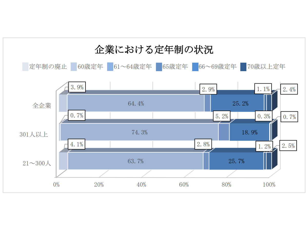株式会社メディウェル「医師の定年とセカンドキャリア」に関するアンケート調査