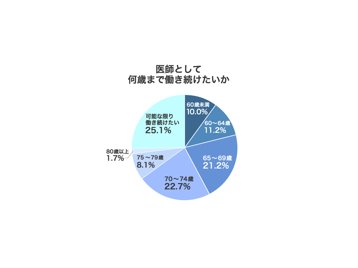 株式会社メディウェル「医師の定年とセカンドキャリア」に関するアンケート調査