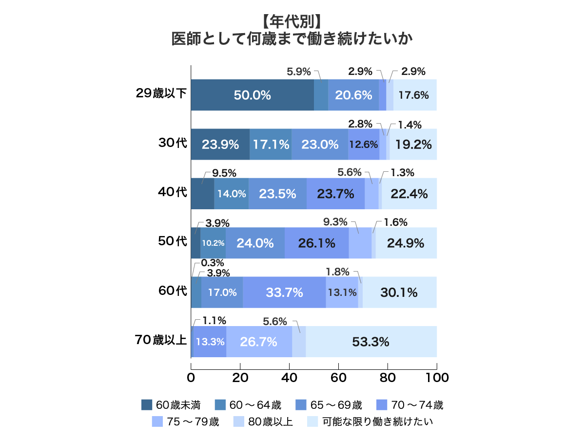 株式会社メディウェル「医師の定年とセカンドキャリア」に関するアンケート調査