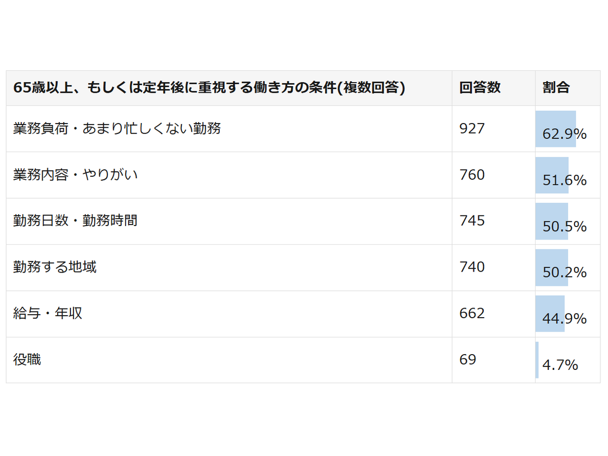 株式会社メディウェル「医師の定年とセカンドキャリア」に関するアンケート調査