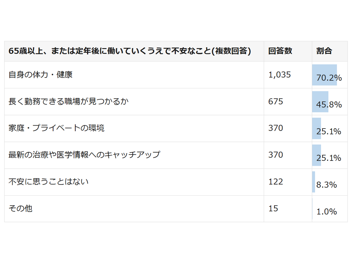 株式会社メディウェル「医師の定年とセカンドキャリア」に関するアンケート調査