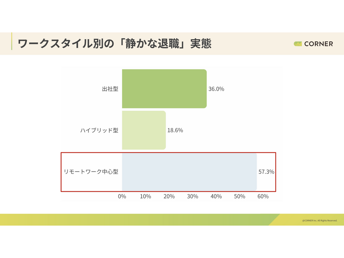 「静かな対象と人事の認識ギャップ調査」株式会社コーナー・株式会社マクロミル