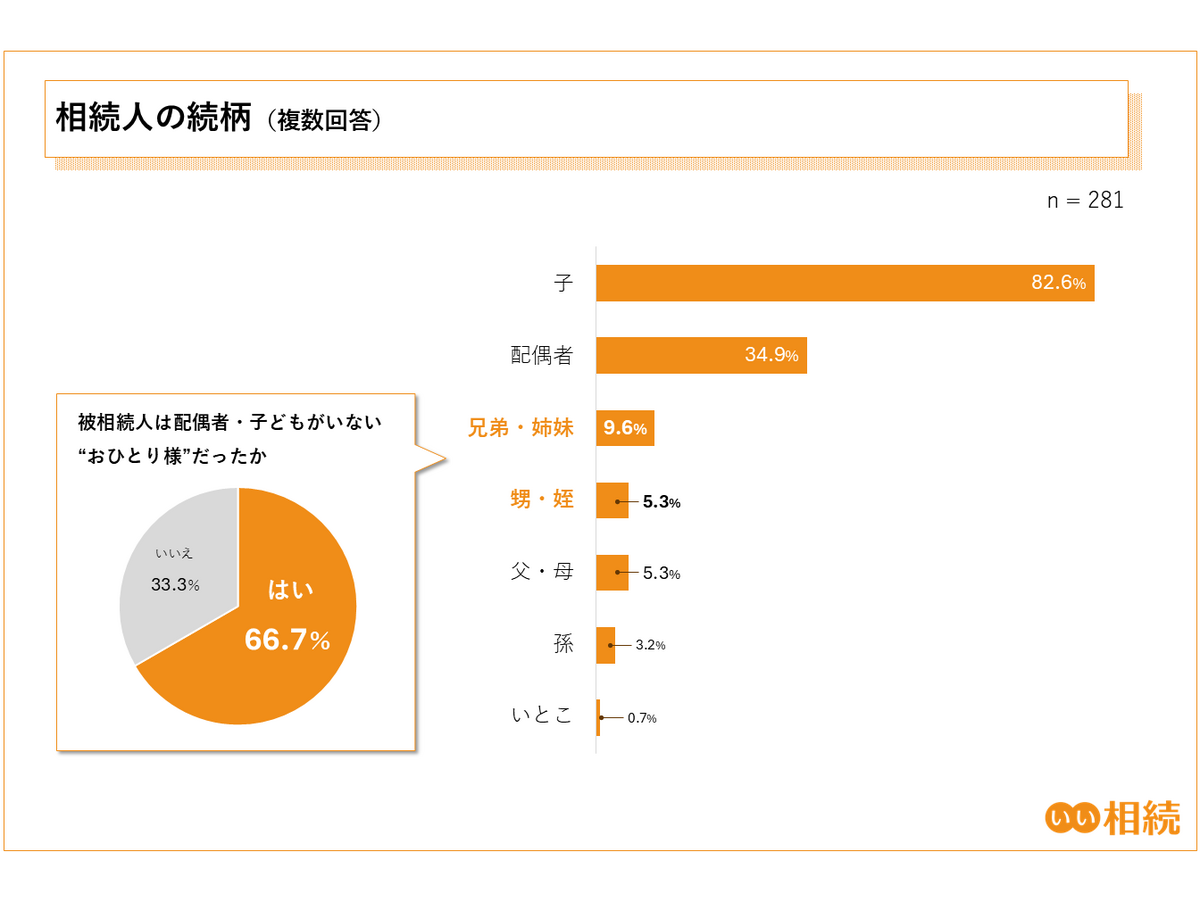 第3回 相続手続きに関する実態調査（2025年）株式会社鎌倉新書