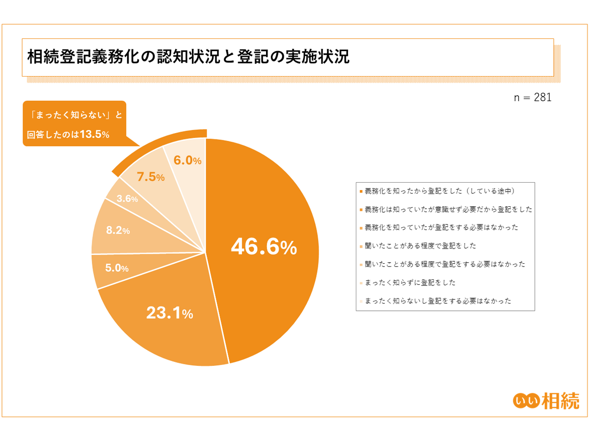 第3回 相続手続きに関する実態調査（2025年）株式会社鎌倉新書