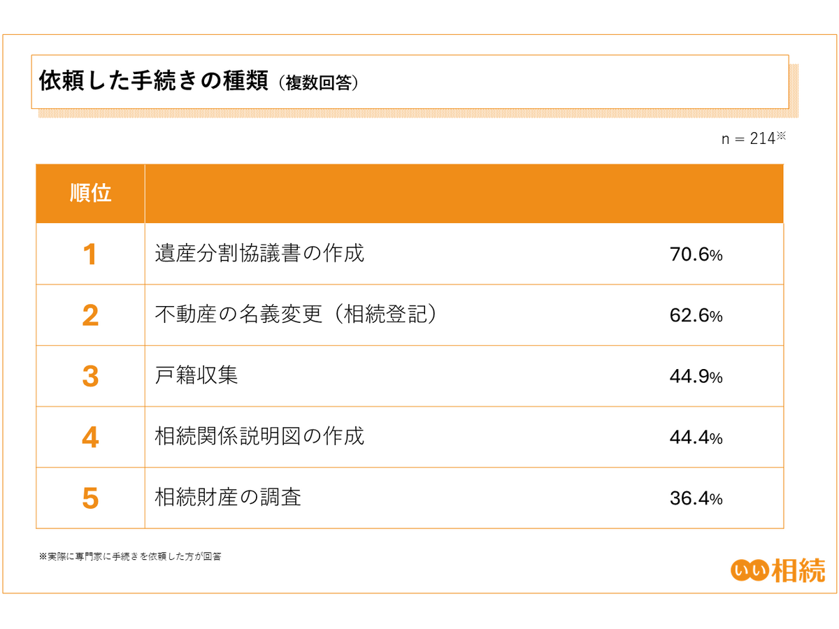 第3回 相続手続きに関する実態調査（2025年）株式会社鎌倉新書