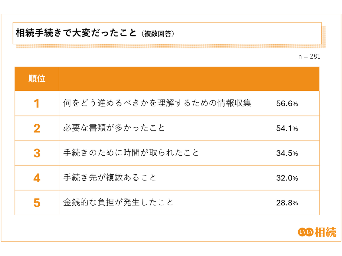 第3回 相続手続きに関する実態調査（2025年）株式会社鎌倉新書