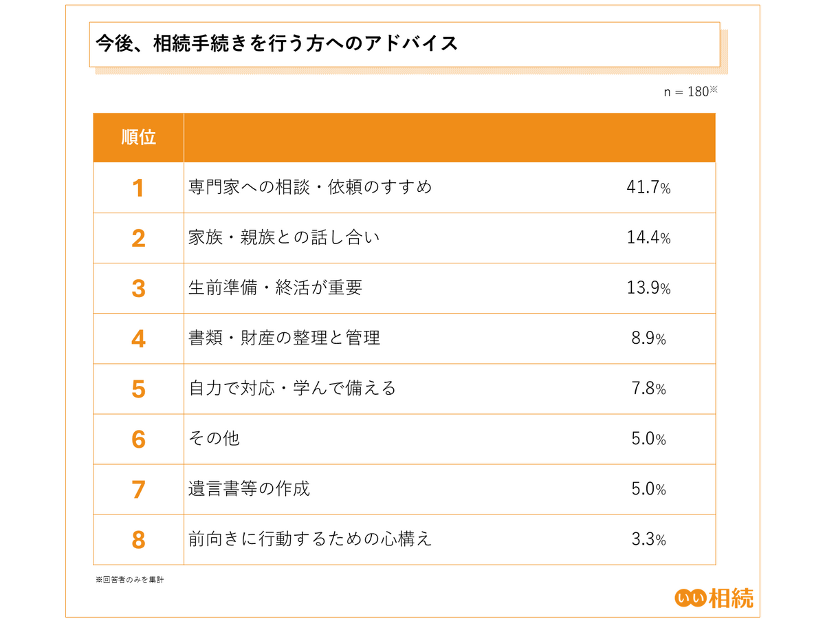 第3回 相続手続きに関する実態調査（2025年）株式会社鎌倉新書