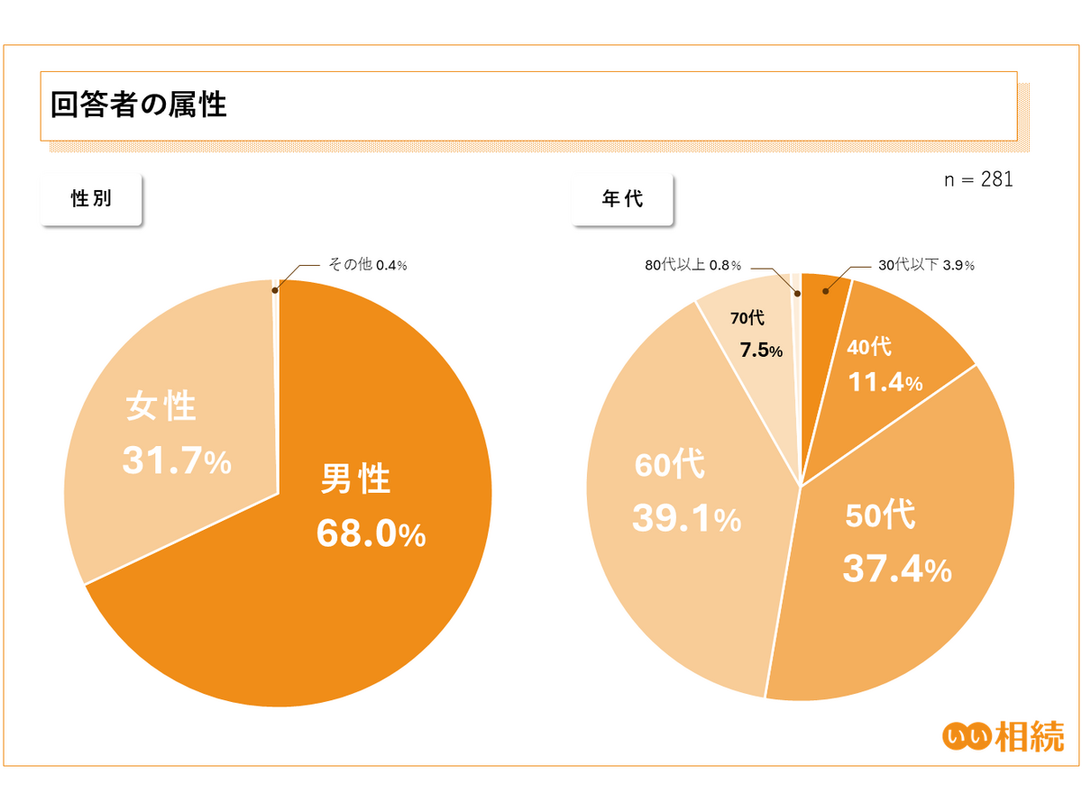 第3回 相続手続きに関する実態調査（2025年）株式会社鎌倉新書