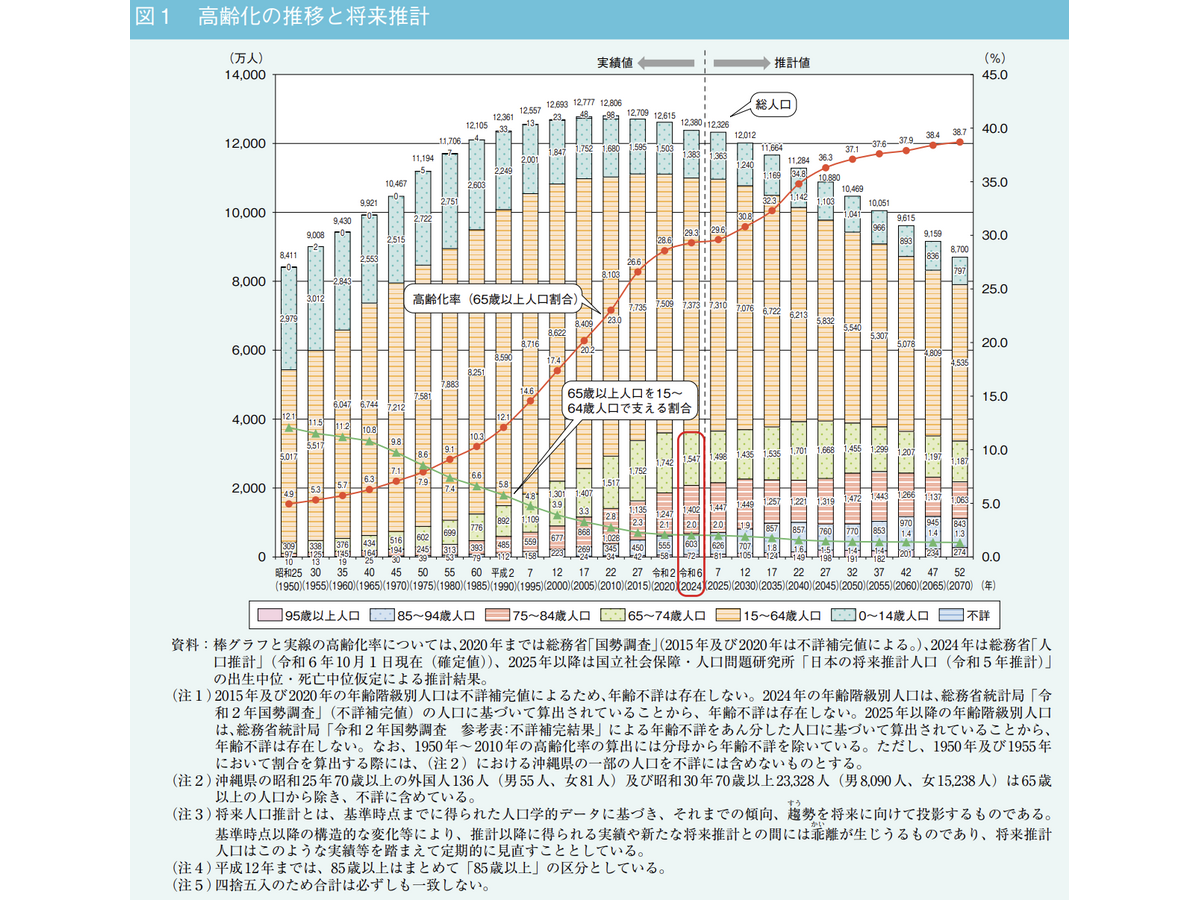 内閣府『令和7年版の高齢社会白書』より引用