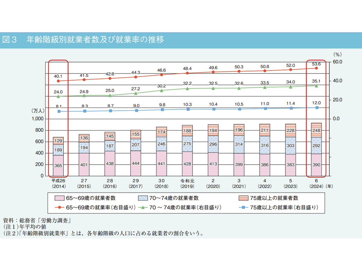 内閣府『令和7年版の高齢社会白書』より引用