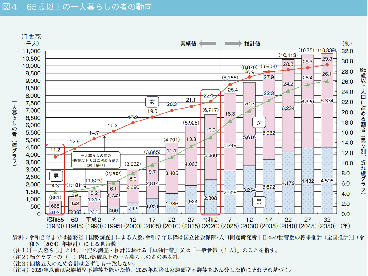 内閣府『令和7年版の高齢社会白書』より引用